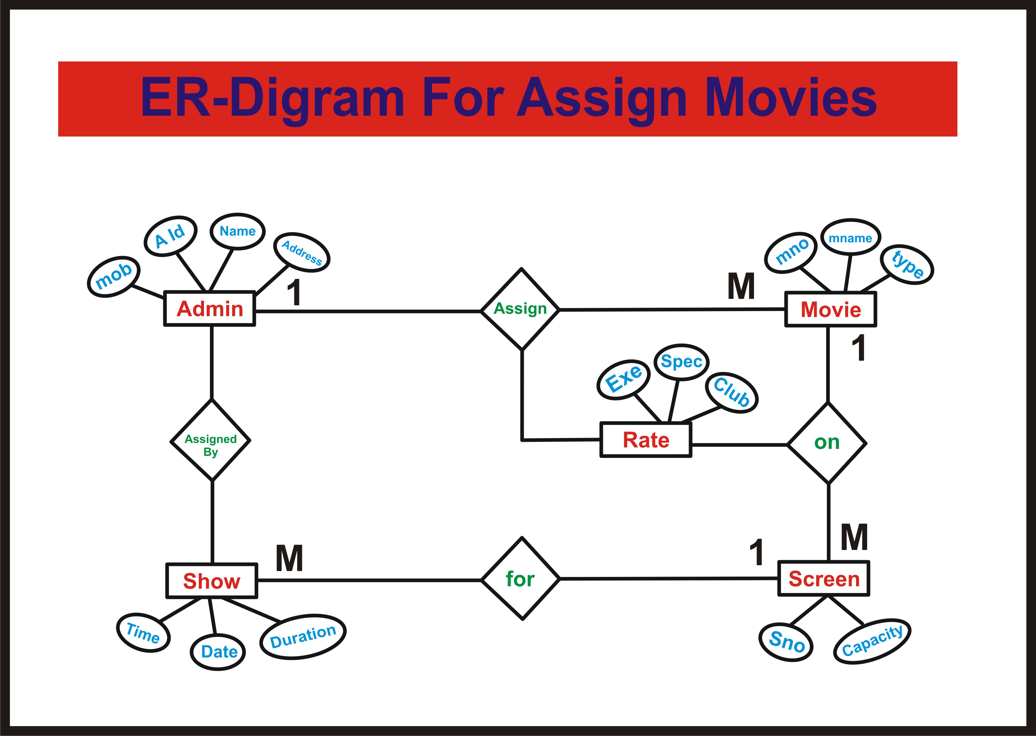 ANSWER SCRIPT - DBMS