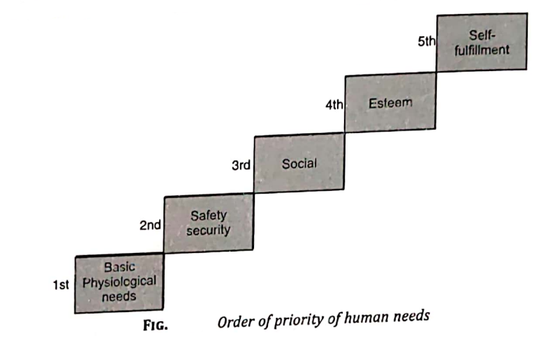 Order of Priority of Human Needs
