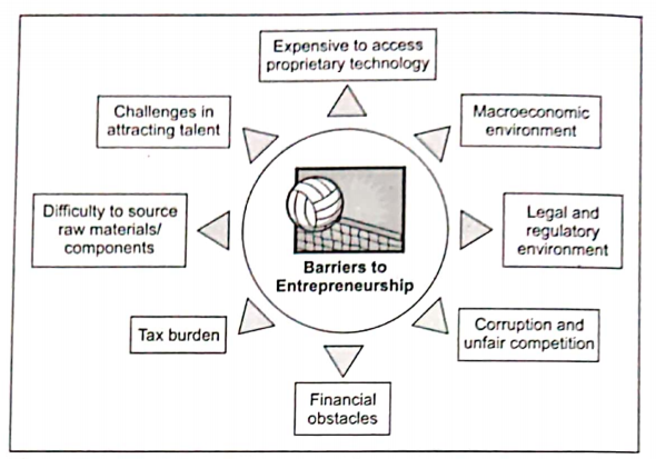 Stages in Entrepreneurial Process