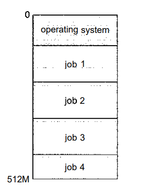 Memory layout for a multiprogramming system
