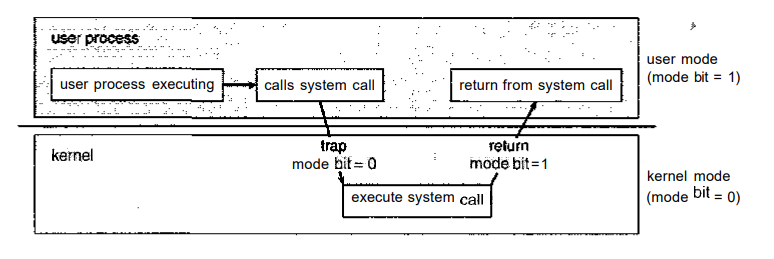 Transition from user to kernel mode