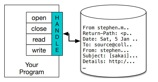 Fig 6.1 A File Handle